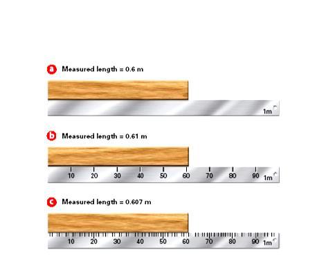 Figure 3.5 Significant Figures - Page 67 Which measurement is the best?