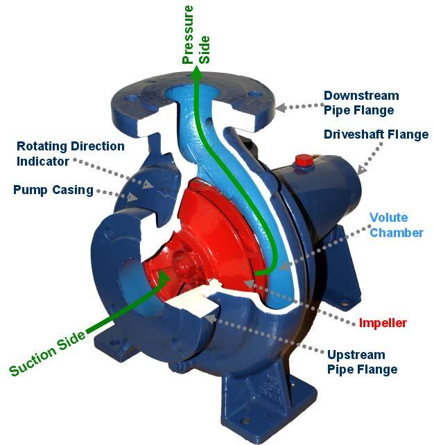 CENTRIFUGAL PUMP Not positive displacement.