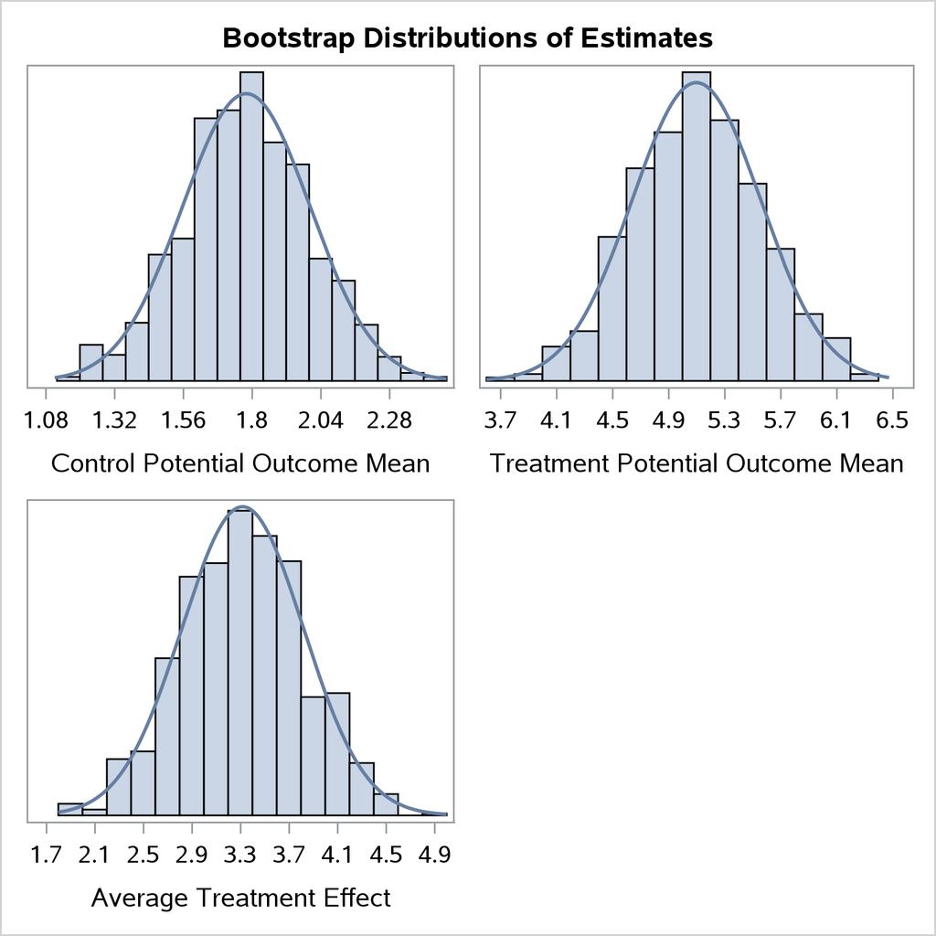Example 34.3: Estimating Treatment Effects Using Regression Adjustment 2185 Output 34.2.2 Histograms of Bootstrap Estimates Example 34.