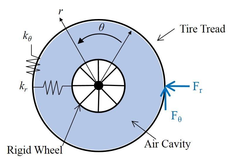 III. Model description Build an analytical model Free vibration analysis Forced vibration analysis w u The wheel rim is rigid and fixed Tire sidewall is represented