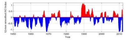 Changes in Arctic Climate are related to the Arctic Oscillation (AO) AO