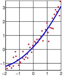 5. Least squares Figure: The result of fitting a set of data points with