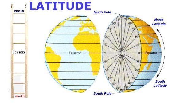 Latitude the angular distance of a place north