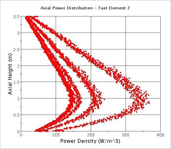 r 0.47 cm r 0.14 cm to 0.40 cm r 0.44 cm Figure 41. Axial Power Density Distributions for Different Radial Distances from Fuel Centerline in Fuel Element 2 (Iteration 3).
