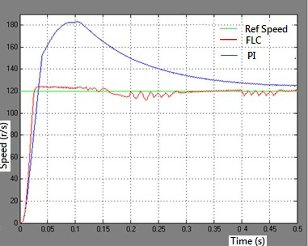 variation of rotor speed for both PI and FLC for a step input of 120r/s.