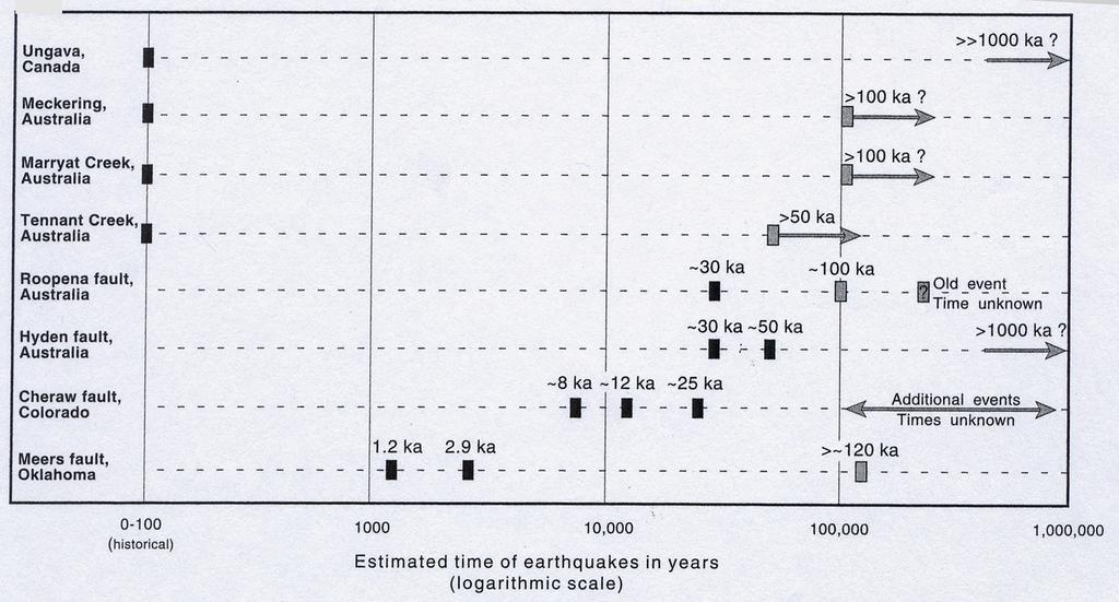 Stein & Liu, 2009 CONTINENTAL INTRAPLATE EARTHQUAKES ARE OFTEN EPISODIC, CLUSTERED & MIGRATING Large continental interior earthquakes reactivate ancient faults geological studies indicate that