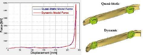 Both quasi-static and dynamic test forcedisplacement curves were compared in terms of force distribution and deformation pattern to evaluate the comparability of both tests.