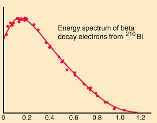 A: E 2 = p 2 +m 2, therefore E min = m ν Q: What part of the e energy spectrum is most sensitive to the