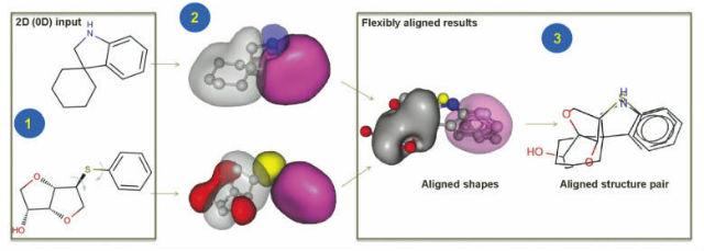Comparing molecules in 3D Matching of features in 3D is more predictive of shared activity than 2D shared features Template compound is represented by a