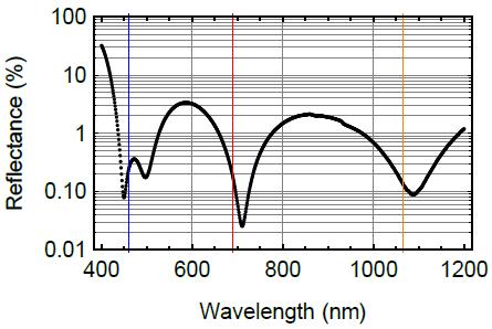 42 APPENDIX A. VACUUM VIEWPORT AR COATINGS Figure A.1: Reflectance of vacuum viewports. Each viewport is AR coated for 461nm, 689nm, and 1064nm, with reflectances of 0.26%, 0.19%, and 0.