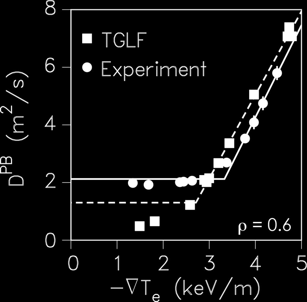 TGLF Transport Model has Similar Effective Stiffness Factor as Experiment But Predicts a Lower Critical Gradient Comparison of ECH-only case TGLF diffusion coefficient