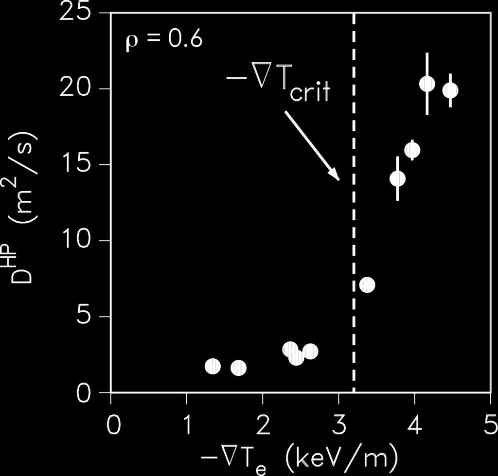 The Heat Pulse Diffusivity at ρ =.6 Rapidly Increases for - T e > 3.2 kev/m Critical Gradient Threshold?