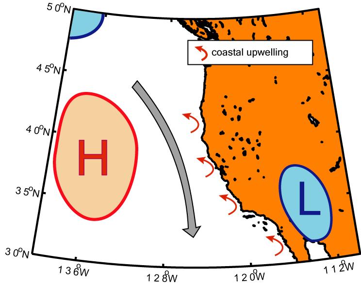 Bakun s proposed mechanism of upwelling intensification Bakun suggested that global warming would enhance summertime upwelling winds in eastern boundary currents.