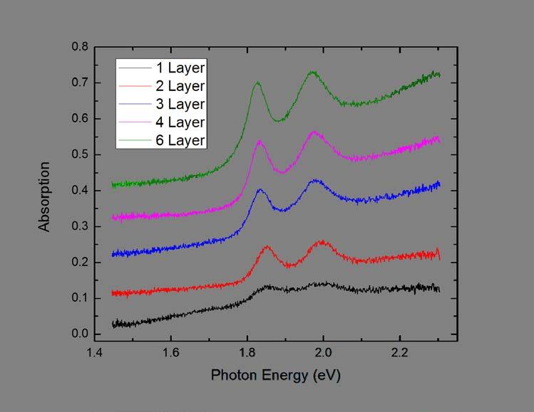 S5. 3R-MoS 2 linear absorption We have taken the linear absorption of the 3R polytype in order to correlate it with the results from SH spectroscopy.