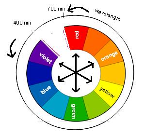 certain wavelengths is absorbed. The remaining light will then assume the complementary color to the wavelength(s) absorbed. This relationship is demonstrated by the color wheel shown in Figure 2.