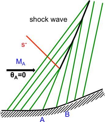 Method of characteristics Formation of a shock wave Let us consider an incoming flow following a curved (concave) surface, the characteristics converge The characteristics from the same family might
