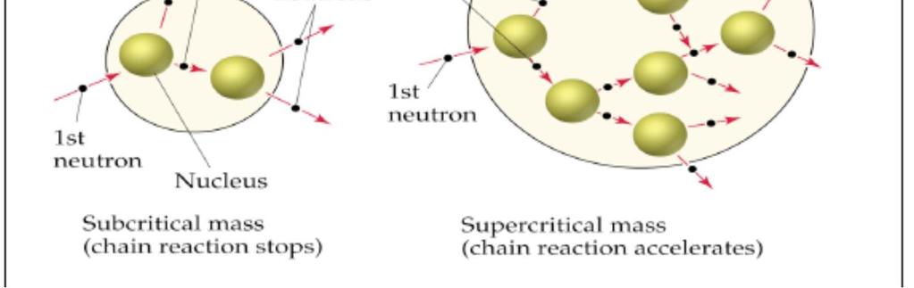 Chain Reactions - a reaction that continues to occur even if the supply of neutrons from outside is cut off - a sufficient amount of radioactive nuclide that allows the chain reaction to become