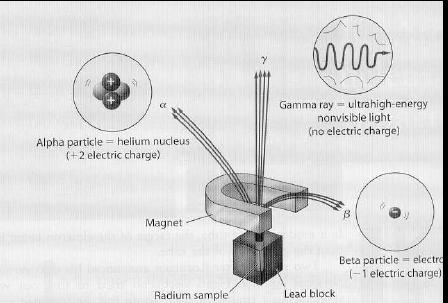 Geiger tube Alpha, beta and gamma ray detection in a magnetic field + High Voltage Electronic counter Gamma Knife Radiosurgery Half-Life of radioactive nuclei Gamma rays (from