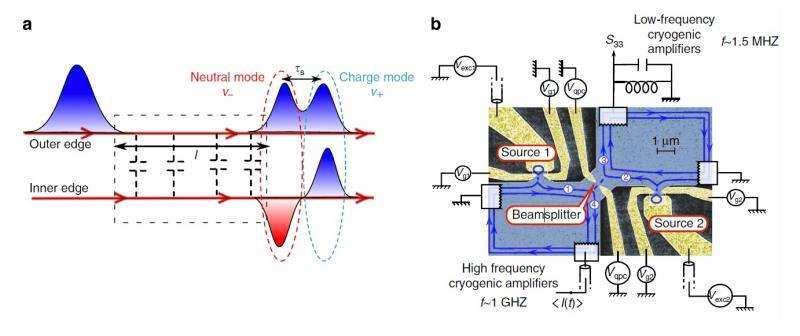 "We have been able to visualize the splitting of an electronic wavepacket into two fractionalized packets carrying half of the original electron charge," Fève told Phys.org.