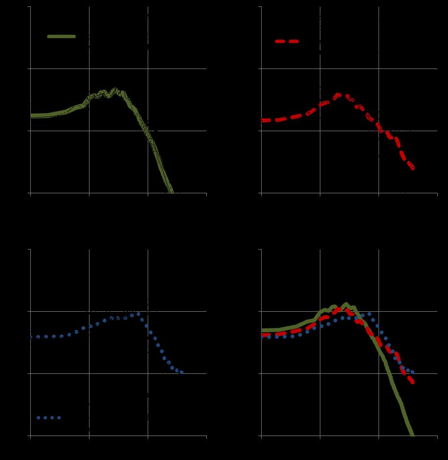 Figure 5: Summary of 5% damped horizontal acceleration response spectra for input ground motions for (A) Local Scenario, (B) Foothills Scenario, (C) Alpine Fault Scenario, and (D) comparison of all