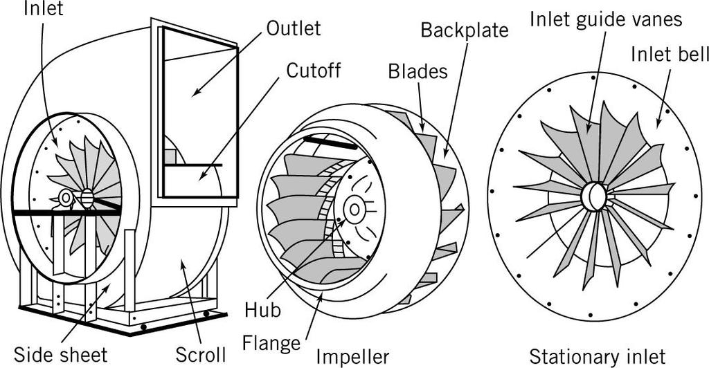 Turbomachine are claified a axial flow, radial flow or mixed flow depending on the direction of fluid motion with repect to the rotor axi of rotation a the fluid pae over the blade.