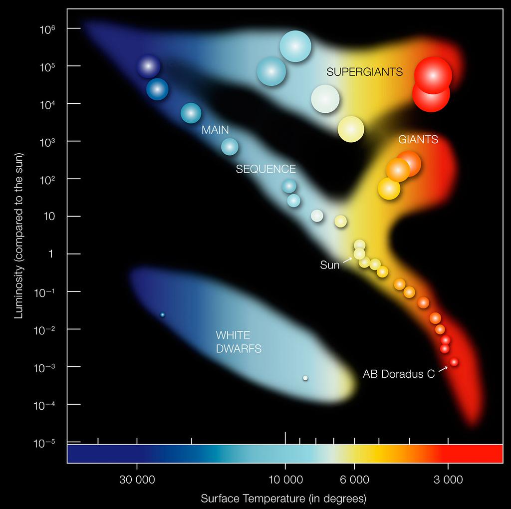 Depending on its initial mass, every star goes through specific evolutionary stages dictated by its internal structure and how it produces energy.