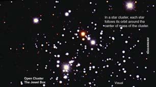 Eventually Gravity wins over 12-3 Star Clusters: Evidence of Stellar Evolution Stars in a star cluster all have approximately the same age all stars orbit the common