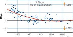 Period Changes in Variable Stars Periods of some Variables are not constant over time because of stellar evolution Like a clock running just a bit slow, the Cepheid variable star X Cygni has been
