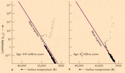 The oldest (M67) turns off the main sequence at type F5, so its about 5 billion years old.