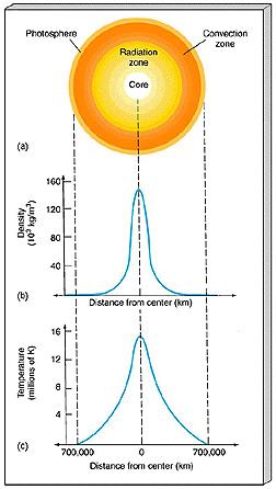 Solar Model ρ c = 147 gm/cm 3 T c = 15 million K Burning hydrogen in core ~ 20% of radius
