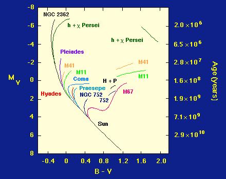 Stellar Evolution Evolution = aging of stars 1. Massive stars evolve first L M 3 E nucl 0.