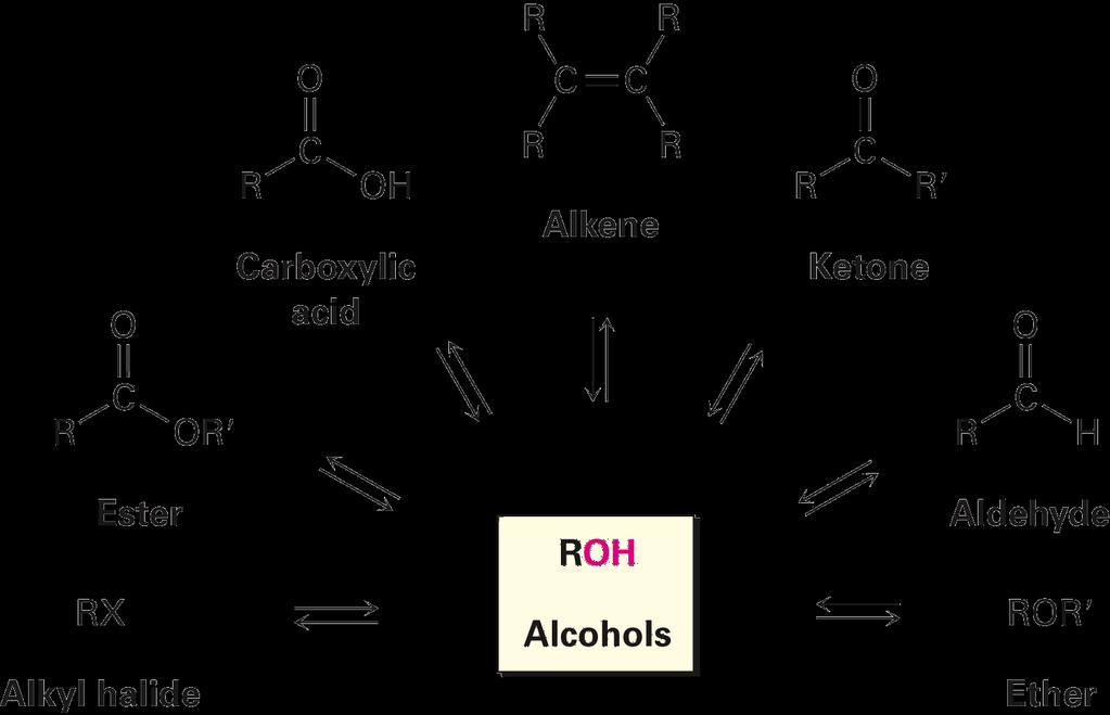 Synthesis of Alcohols Alcohols can be synthesized from several functional groups.