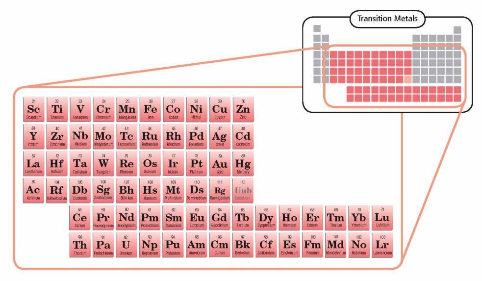 The Periodic Table Section 3 Metals, continued Transition metals are in the middle of the periodic table.