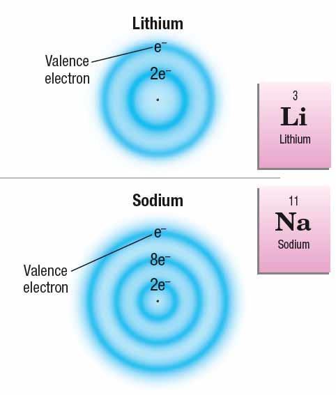 The Periodic Table Section 2 The Role of Electrons, continued Valence electrons account for similar properties.