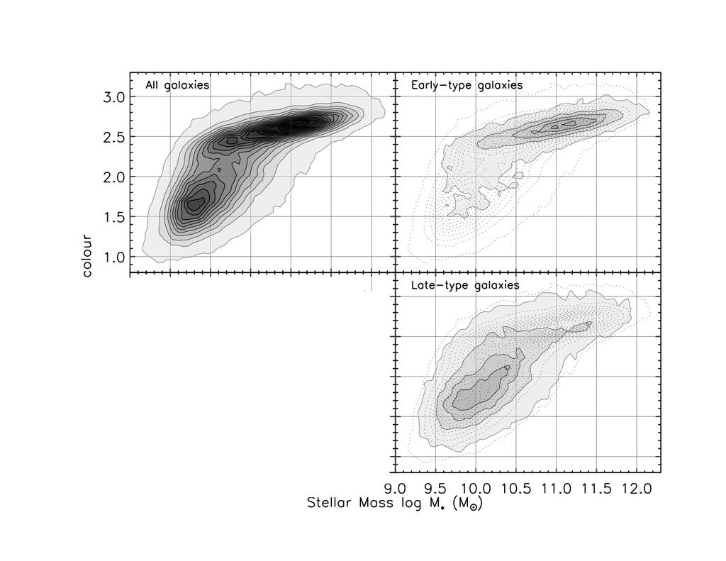 Morphology/ Color and Mass " u-r color " All galaxies " early type (E) galaxies " A result of the 'Galaxy Zoo' projecteyeball classification of 10s of thousands" of galaxies by citizen scientists "
