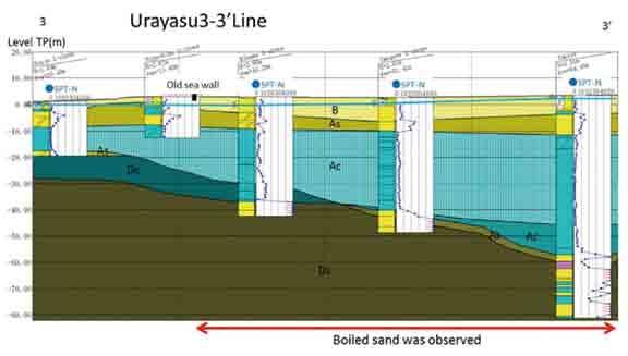 Fig. 4 Estimated Brief Soil Cross Sections which is the sea side from old sea wall.