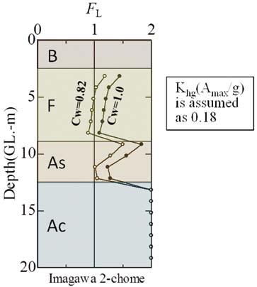 In case of seismic wave, excess pore water pressure increased gradually with shear stress as illustrated in Fig. 10.
