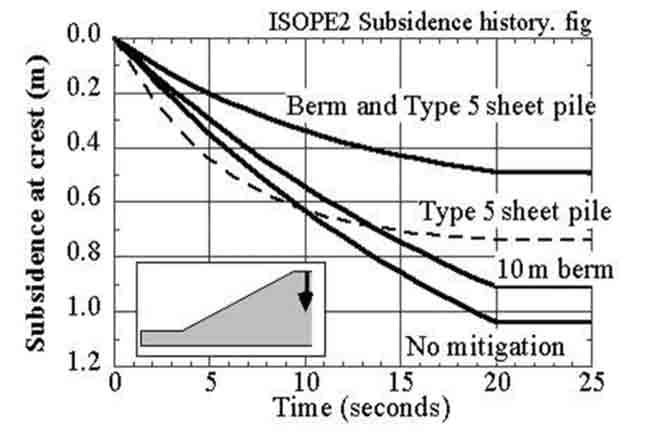 Fig. 3 Levee Model subject to Liquefaction in Foundation for Performance Analysis Fig.