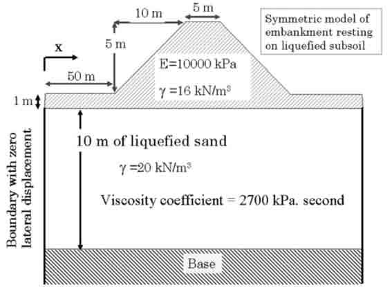 liquefied sand Boundary with zero lateral displacement γ=20 kn/ Viscosity coefficient=2700 kpa. second 10 m Sheet pile walls El=126,000 kn per1-meter width Base Base layer Fig.