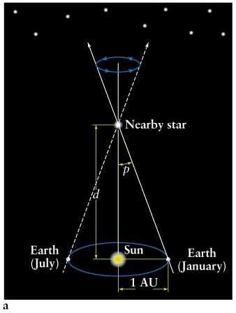 Binary stars & stellar spectra Eclipsing binary stars Parallax Reveals Stellar Distance Definition Apparent object motion caused by observer motion Geometry between nearby & distant objects Observer