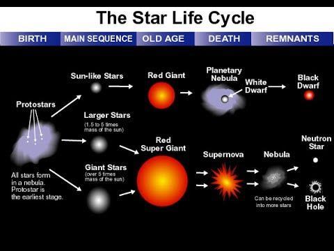 Life Cycles of Stars Life of a Star- Life history of a star depends on its mass