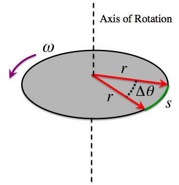 PHYSICAL SCIENCES 1 Concepts Lecture 5 Review Fall 017 1. Rotation axis: axis in which rigid body rotates about. It is perpendicular to the plane of rotation.