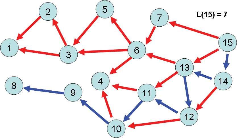 Deterministic Topologies In a deterministic network, π is an information path of agent n if for each i, π i B(π i+1 ) and the last element of π is n.
