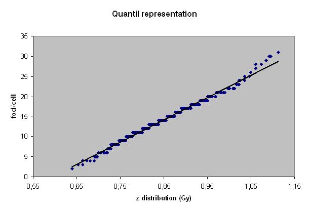 The irradiation quality is the same that has been simulated in the results of figure 1.