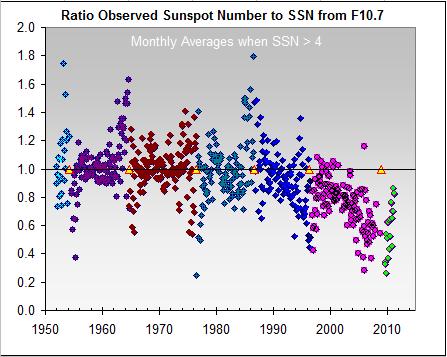 The Observed Sunspot Number vs.