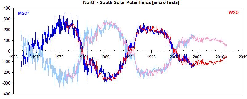 The Polar Fields are as Mysterious as Ever, perhaps Reversing Early 2011.7163 2011.7423 WSO Polar Fields 2011.7683 150 ut 2011.7943 Bad Filter 2011.8203 100 2011.8463 S 2011.8723 50 2011.8983 2011.