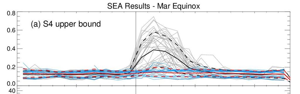 SEA results: Feb-Mar 2000 The EPB event selection criterion clearly separates the non-epb days from the EPB days Geomagnetic activity indices do not show differences greater than 1σ between EPB and