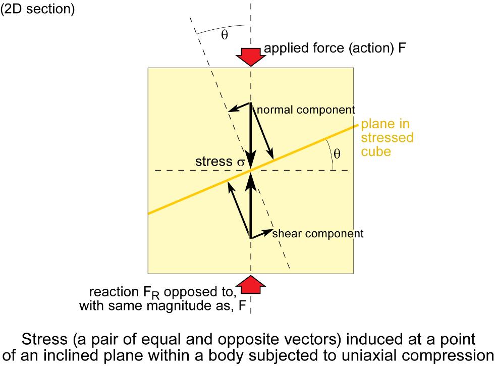 A more precise definition of the traction at a point is given by the limiting ratio of force ΔF to the area A as the face area is allowed to shrink and approaches zero (Cauchy s principle).