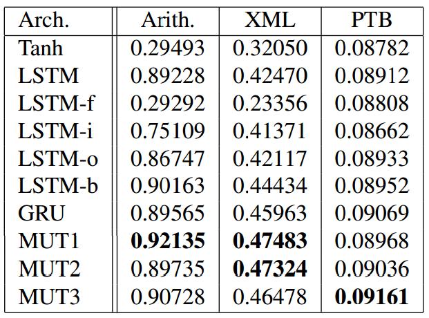 n Empirical Exploration of Recurrent Network rchitectures LSTM-f/i/o: removing forget/input/output