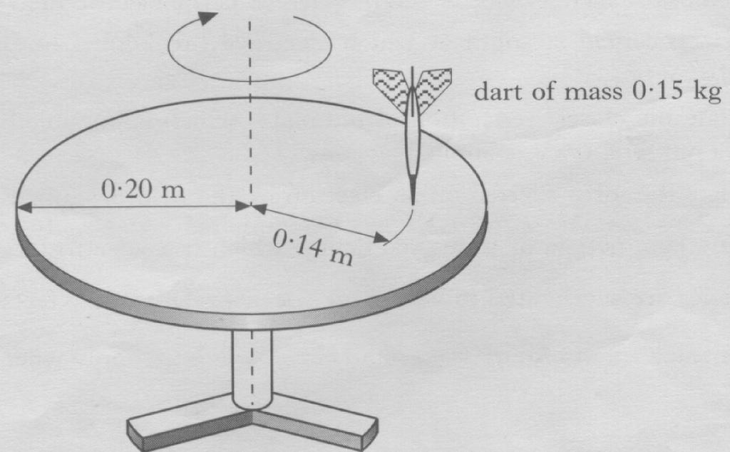 A turntable is in the form of a uniform disc of mass 1.2 kg and radius 0.20 m. It rotates in the horizontal plane on frictionless bearings around its centre. Its initial angular velocity is 8.